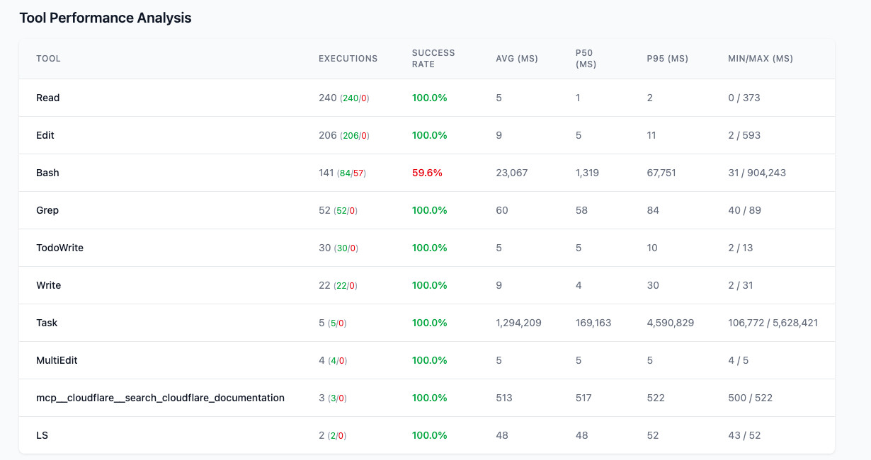 Tool Performance Analysis