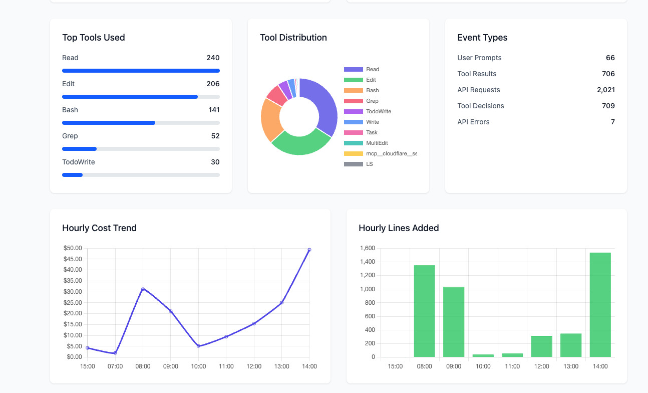 Tool Usage Statistics